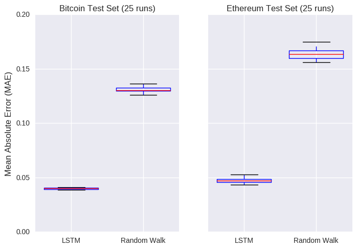 How to predict Cryptocurrency price using LSTM Recurrent Neural Networks in Python