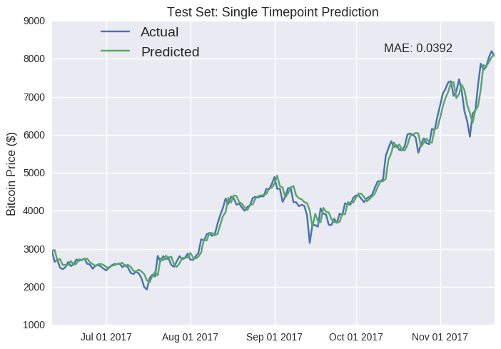 cryptocurrency prediction github