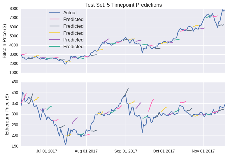 Bitcoin prediction ai