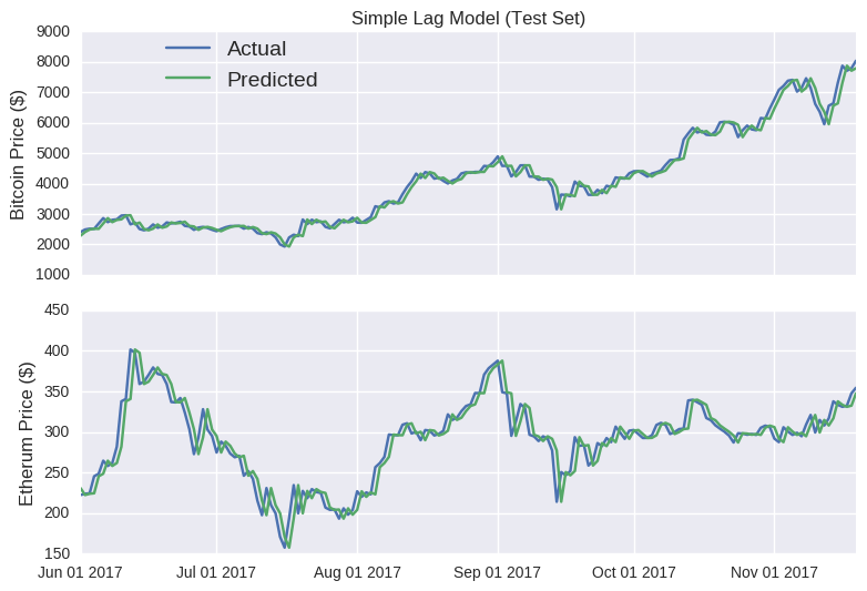 Bitcoin prediction algorithm