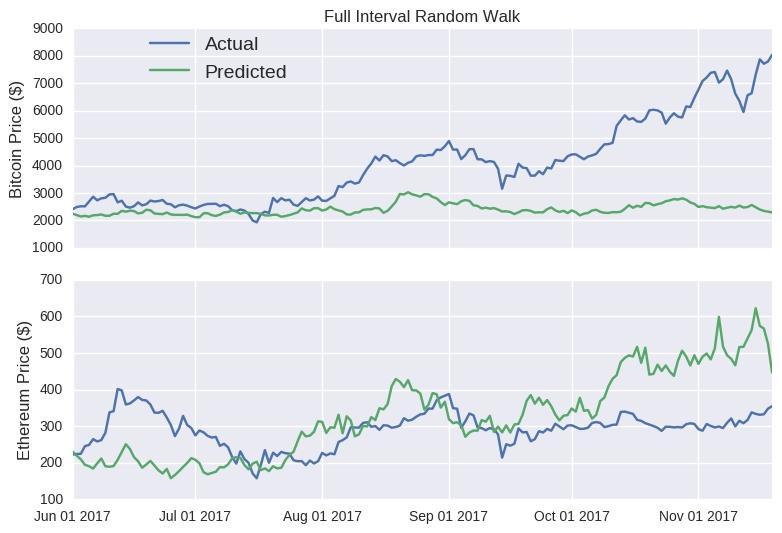 Predicting Cryptocurrency Prices With Deep Learning Dashee87 Github Io - 