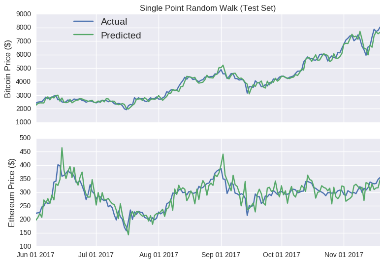 machine learning cryptocurrency github