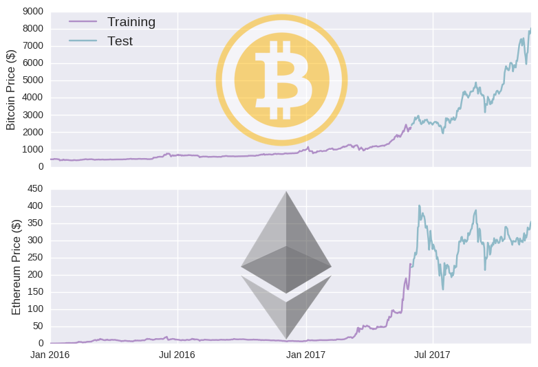 predicting cryptocurrency prices with deep learning