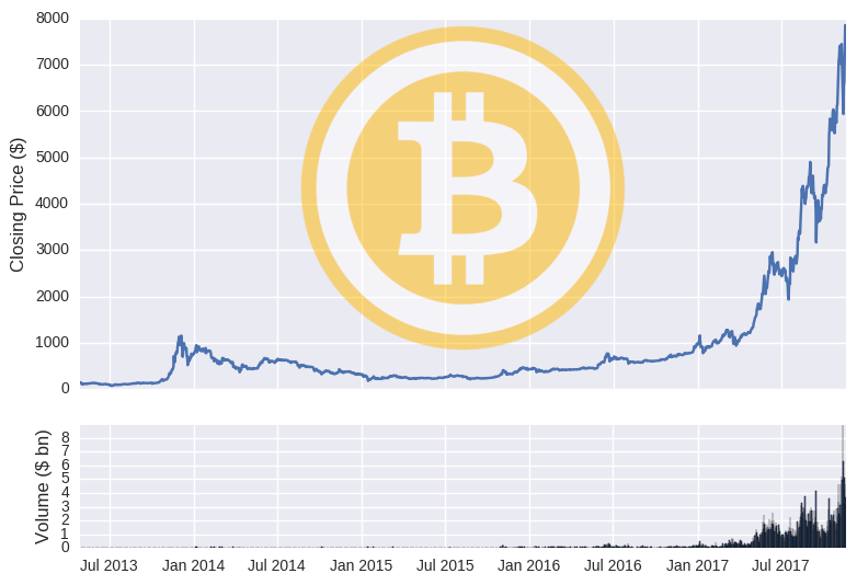 Predicting Cryptocurrency Prices With Deep Learning Dashee87 Github Io - 