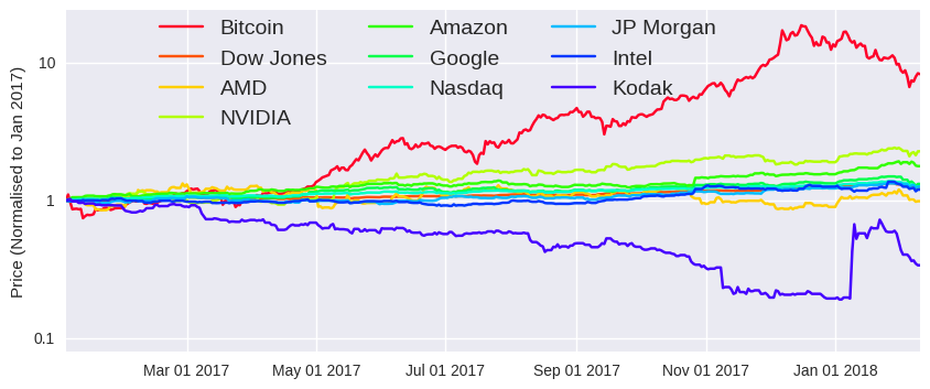 Kodak Coin Price Chart