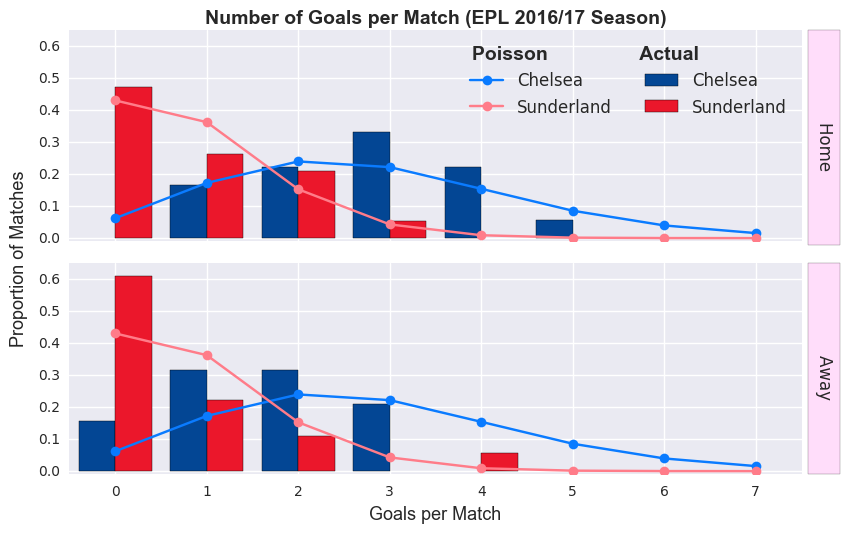 Predicting Football Results With Statistical Modelling Dashee87