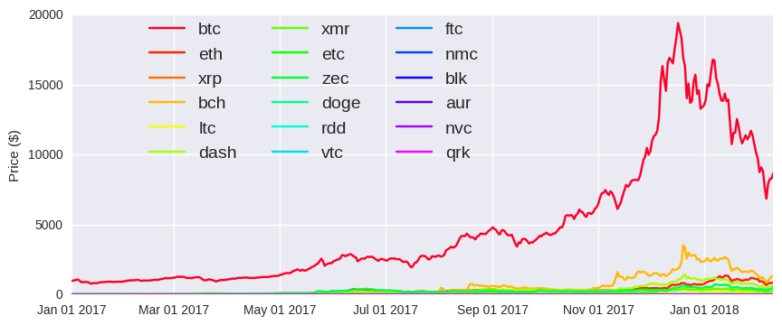 Analysing the Factors that Influence Cryptocurrency Prices with