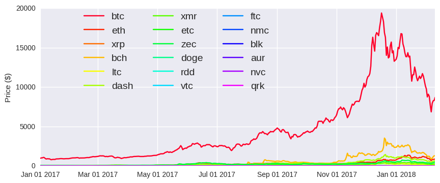 Analysing The Factors That Influence Cryptocurrency Prices With Cryptory Dashee87 Github Io