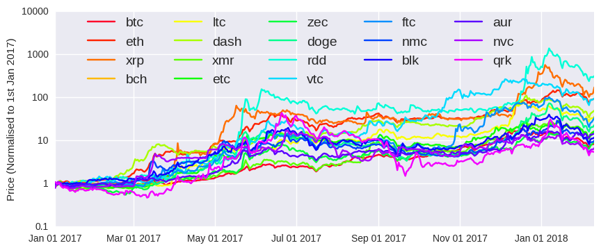 Analysing The Factors That Influence Cryptocurrency Prices With Cryptory Dashee87 Github Io