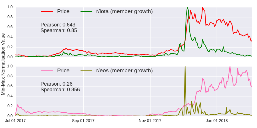 cryptocurrency reddit subscriber graph