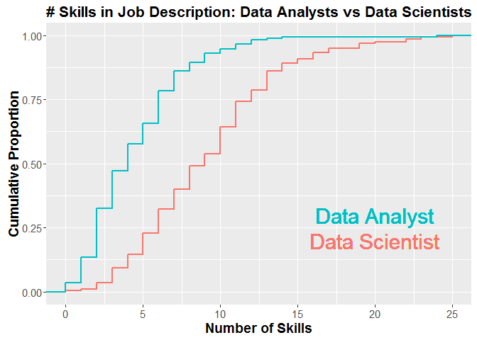 Data Scientist and Data Analyst Skills