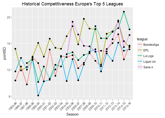 Historical Competitiveness of Europes Top Leagues