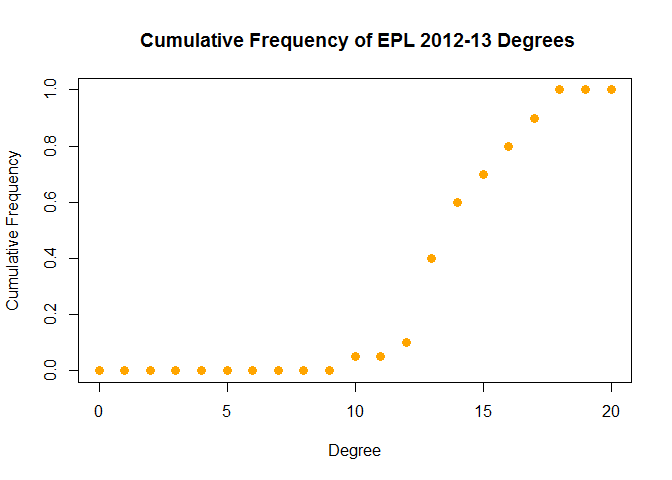 Cumulative Distribution Degrees EPL 2012-13