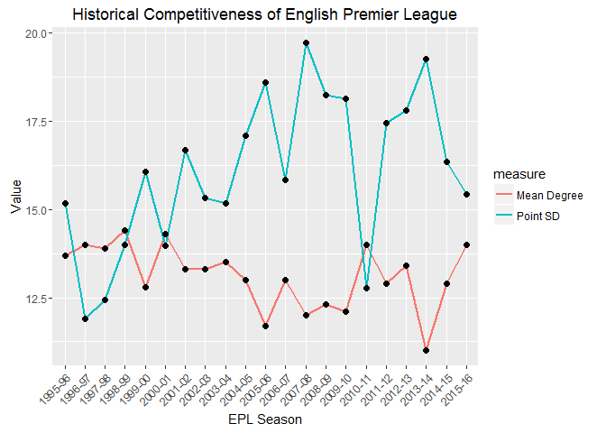 English Premier League Historical Competitiveness