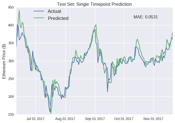 Predicting Cryptocurrency Prices With Deep Learning Dashee87 Github Io - 