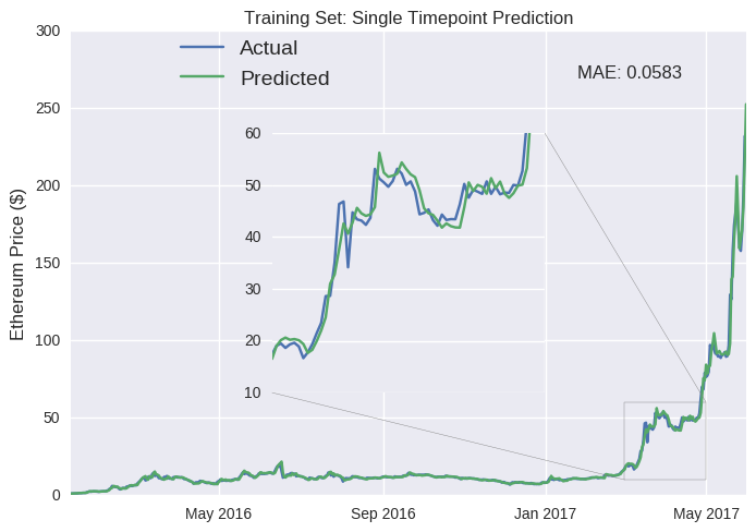 Predicting Cryptocurrency Prices With Deep Learning Dashee87 Github Io