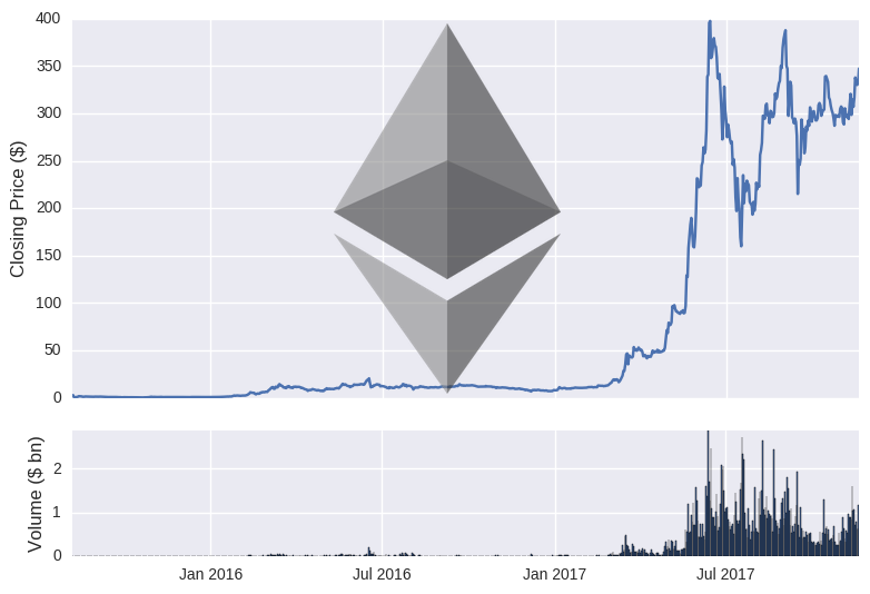 Predicting Cryptocurrency Prices With Deep Learning Dashee87 Github Io