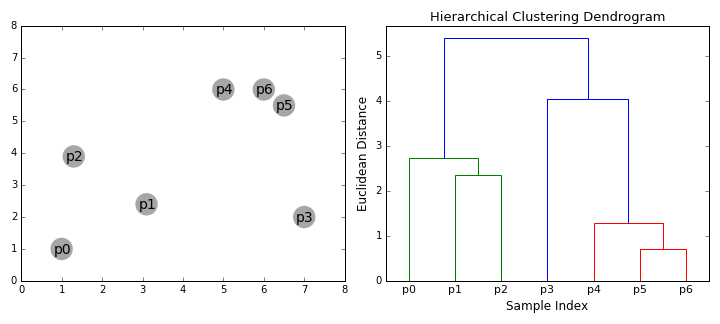 Hierarhical Clustering with Dendrogram