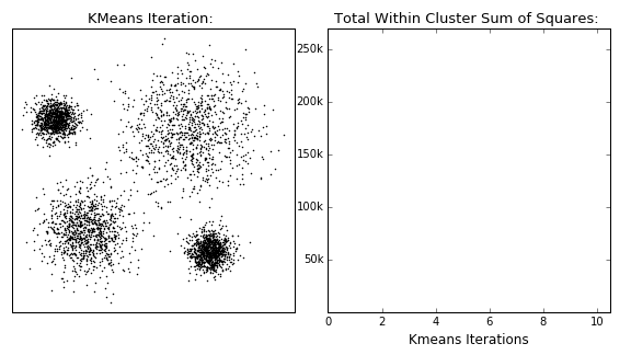 k-means in action (x marks the spot of the cluster centroid)