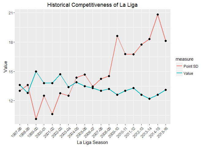 La Liga Historical Competitiveness