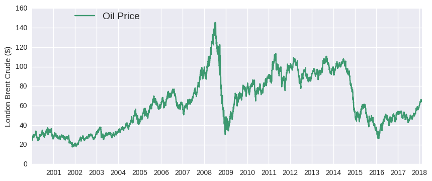 oil price crypto