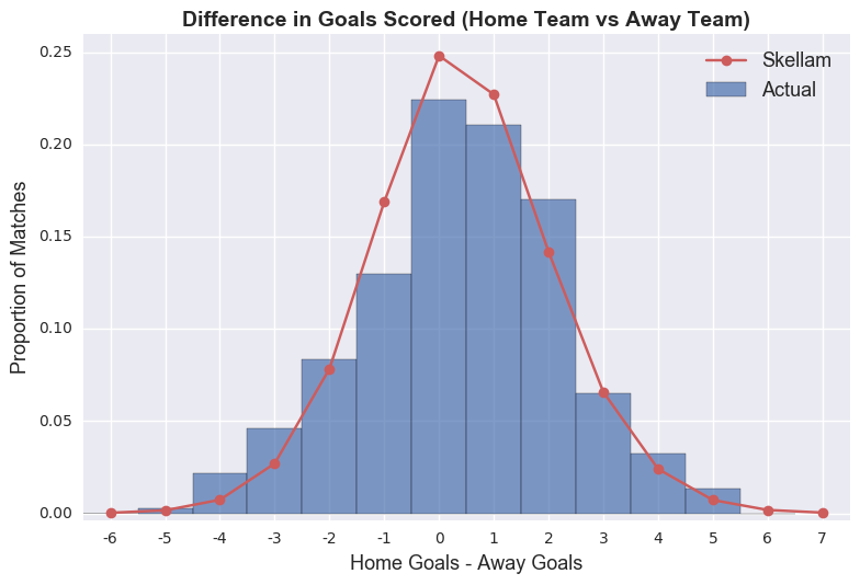 Predicting Football Results With Statistical Modelling Dashee87